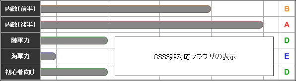 CSS3非対応ブラウザの表示